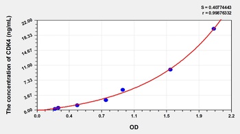 Human Cyclin Dependent Kinase 4 (CDK4) ELISA Kit