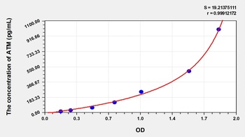 Human Ataxia Telangiectasia Mutated (ATM) ELISA Kit