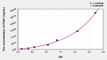 Human Paraoxonase 1 (PON1) ELISA Kit