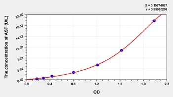 Human Aspartate Aminotransferase (AST) ELISA Kit