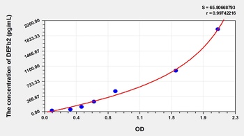 Human Defensin Beta 2 (DEFb2) ELISA Kit