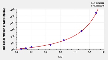 Human Sorbitol Dehydrogenase (SDH) ELISA Kit