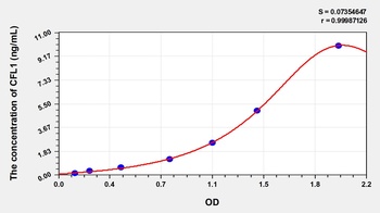 Human Cofilin 1, Non Muscle (CFL1) ELISA Kit