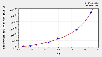 Human Inhibin Beta C (INHbC) ELISA Kit