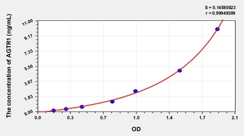 Human Angiotensin II Receptor 1 (AGTR1) ELISA Kit