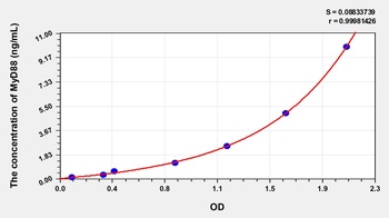 Human Myeloid Differentiation Factor 88 (MyD88) ELISA Kit