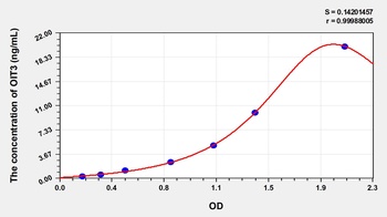Human Oncoprotein Induced Transcript 3 (OIT3) ELISA Kit