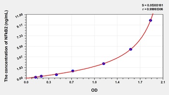Mouse Nuclear Factor Kappa B2 (NFkB2) ELISA Kit