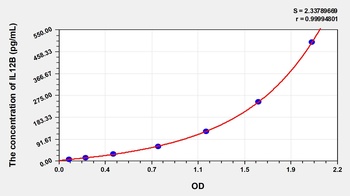 Human Interleukin 12 p40 (IL-12p40) ELISA Kit