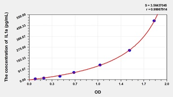 Mouse Interleukin 1 Alpha (IL1a) ELISA Kit