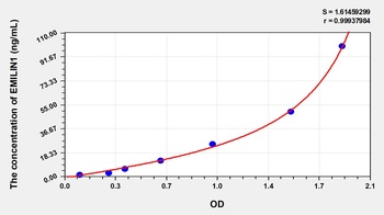 Human Elastin Microfibril Interface Located Protein 1 (EMILIN1) ELISA Kit