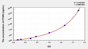 Human Parathyroid Hormone Receptor 2 (PTHR2) ELISA Kit