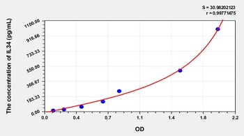 Human Interleukin 34 (IL34) ELISA Kit