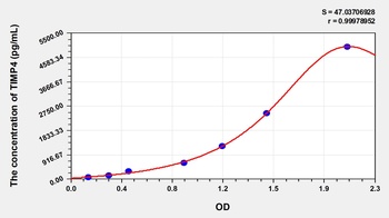 Mouse Tissue Inhibitors of Metalloproteinase 4 (TIMP4) ELISA Kit
