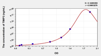 Mouse Tissue Inhibitors of Metalloproteinase 3 (TIMP3) ELISA Kit
