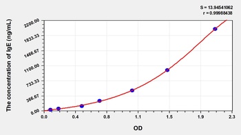 Rat Immunoglobulin E (IgE) ELISA Kit