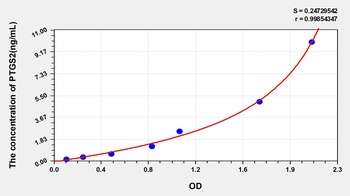 Rat Prostaglandin Endoperoxide Synthase 2 (PTGS2/COX-2) ELISA Kit