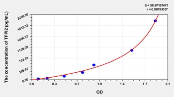 Human Tissue Factor Pathway Inhibitor 2 (TFPI2) ELISA Kit
