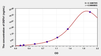 Human Defensin Beta 1 (DEFb1) ELISA Kit