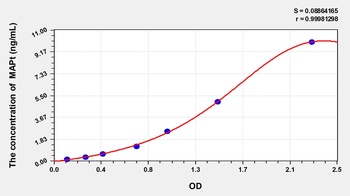 Human Microtubule Associated Protein Tau (MAPt) ELISA Kit