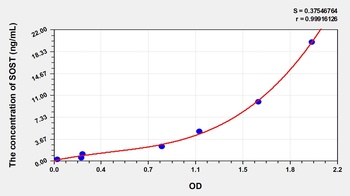 Human Sclerostin (SOST) ELISA Kit
