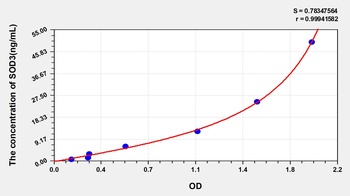 Rat Superoxide Dismutase 3, Extracellular (SOD3) ELISA Kit