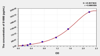 Mouse S100 Calcium Binding Protein B (S100B) ELISA Kit