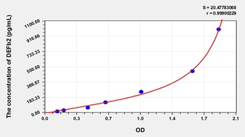 Mouse Defensin Beta 2 (DEFb2) ELISA Kit
