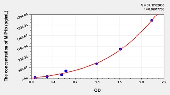 Chicken Macrophage Inflammatory Protein 1 Beta (MIP1b) ELISA Kit