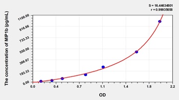 Rabbit Macrophage Inflammatory Protein 1 Beta (MIP1b) ELISA Kit