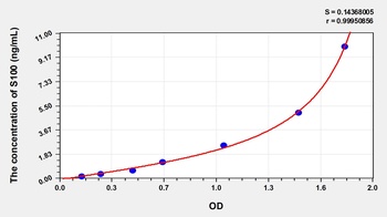 Rat S100 Calcium Binding Protein (S100) ELISA Kit