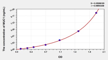 Mouse Mucin 1 (MUC1) ELISA Kit