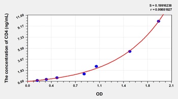 Human Cluster of Differentiation 4 (CD4) ELISA Kit