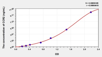 Human Chemokine C-C-Motif Receptor 2 (CCR2) ELISA Kit