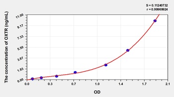Human Oxytocin Receptor (OXTR) ELISA Kit
