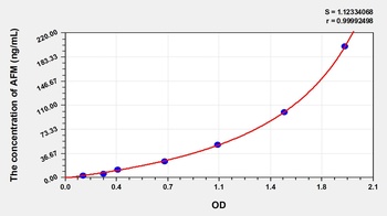 Human Afamin (AFM) ELISA Kit
