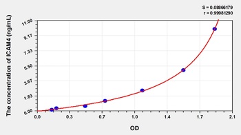 Human Intercellular Adhesion Molecule 4 (ICAM4) ELISA Kit