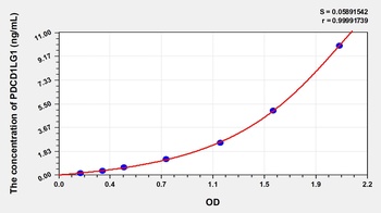 Human Programmed Cell Death Protein 1 Ligand 1 (PDL1) ELISA Kit