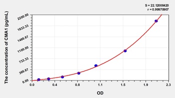 Human Chymase 1, Mast Cell (CMA1) ELISA Kit