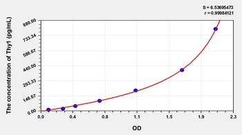 Mouse Thy1 Cell Surface Antigen (Thy1) ELISA Kit