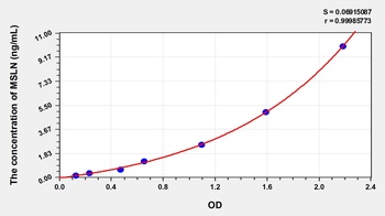 Human Mesothelin (MSLN) ELISA Kit