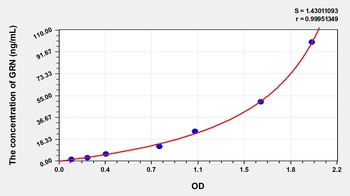 Human Granulin (GRN) ELISA Kit