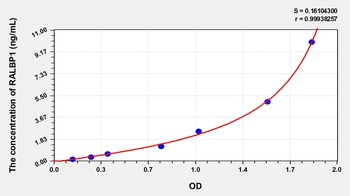 Human RalA Binding Protein 1 (RALBP1) ELISA Kit