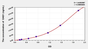 Human 2', 5'-Oligoadenylate Synthetase 1 (OAS1) ELISA Kit