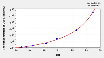 Human Defensin Alpha 3, Neutrophil Specific (DEFa3) ELISA Kit