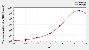 Human Meteorin (METRN) ELISA Kit