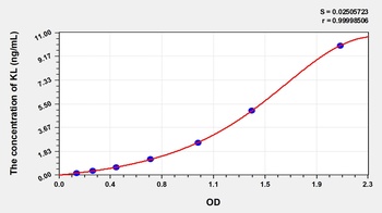 Human Klotho (KL) ELISA Kit