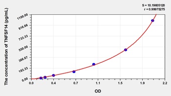 Mouse Tumor Necrosis Factor Ligand Superfamily, Member 14 (TNFSF14) ELISA Kit