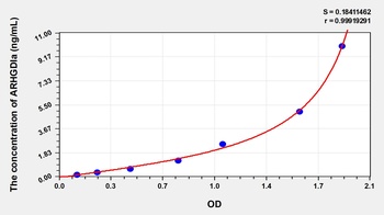 Human Rho GDP Dissociation Inhibitor Alpha (ARHGDIa) ELISA Kit
