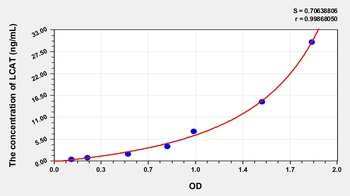 Human Lecithin Cholesterol Acyltransferase (LCAT) ELISA Kit